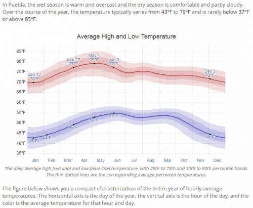 Puebla - Average Temps Graphic.png
