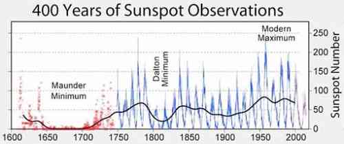 Sunspot activity chart.jpg