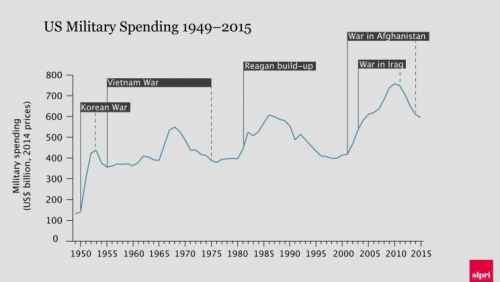 US military spending 49-15.jpg