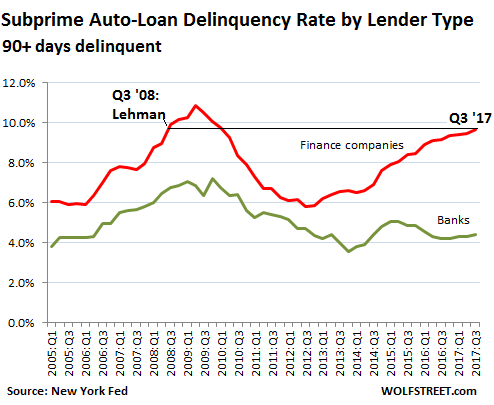 US-auto-loans-subprime-delinquency-2017-q3.png