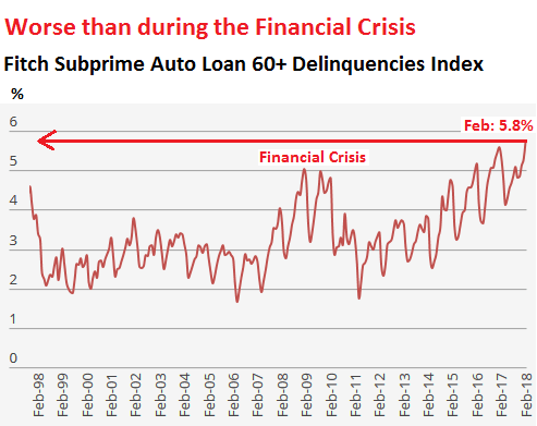 US-auto-loans-subprime-delinquency-2018-02.png