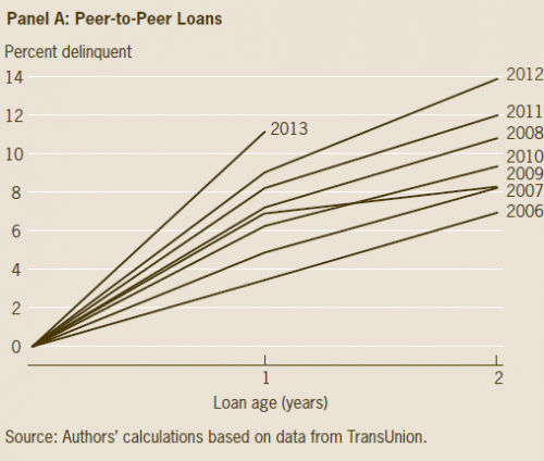 US-p2p-loans-delinquencies.png