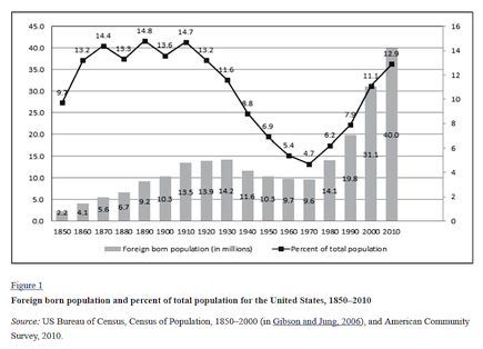 USA Immigration History in graphs.jpg