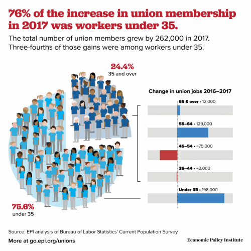 UnionMembershipGains5.png.948.png