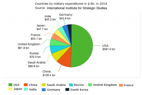 ourworldindata_top_ten_military_expenditures_in_us_bn._in_2014_according_to_the_international_institute_for_strategic_studies-750x503.png