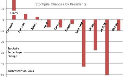 stockpile-changes-by-presidents.jpg