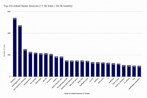 top 25 news links overview graph.png