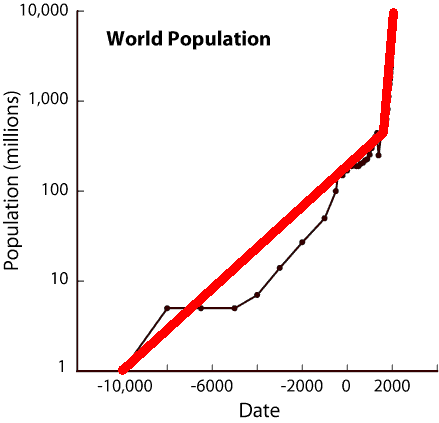 worldPopulationGraph_year10000BCto2000AD_logplot_bilinear-overlay_439x423_pngcrush-brute.png