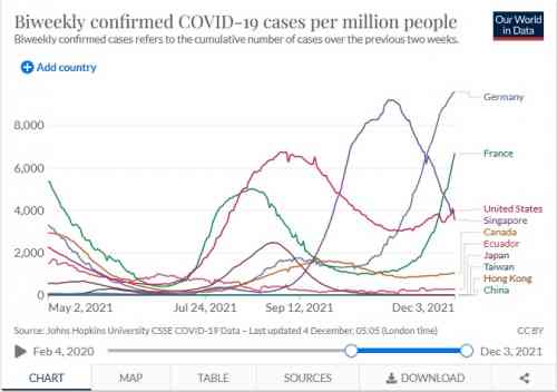 2021-12-3 Covid cases per  million.jpg