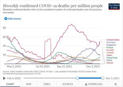 2021-12-3 Covid deaths per  million.jpg