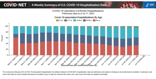 CV19_Net_HospAgeTimelinePct.png