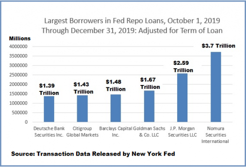 Feds-Repo-Loans-to-Largest-Borrowers-Q4-2019-Adjusted-for-Term-of-Loan.png