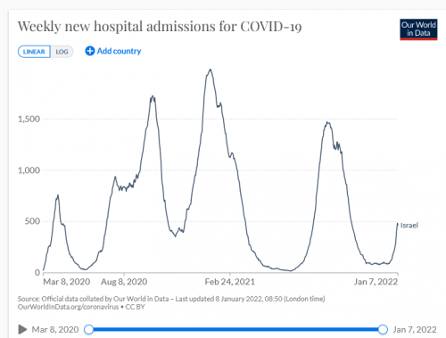 Screenshot 2022-01-08 at 08-51-54 Vaccinations and COVID-19 – Data for Israel.png
