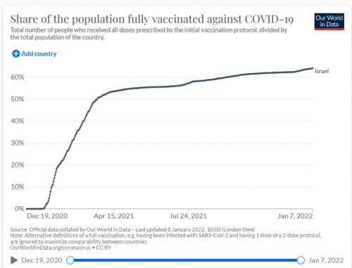 Screenshot 2022-01-08 at 08-52-34 Vaccinations and COVID-19 – Data for Israel.png