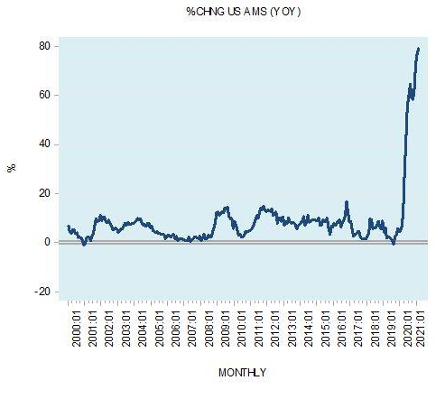 Screenshot 2022-03-19 at 09-44-25 80% of All US Dollars in Existence Have Been Printed in Just the Last Two Years.png