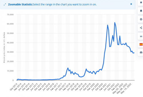 Screenshot 2022-05-15 at 06-55-06 Bitcoin price history 2013-2022 Statista.png