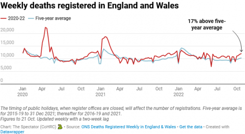 Screenshot 2022-11-12 at 15-24-37 Why are excess deaths higher now than during Covid.png