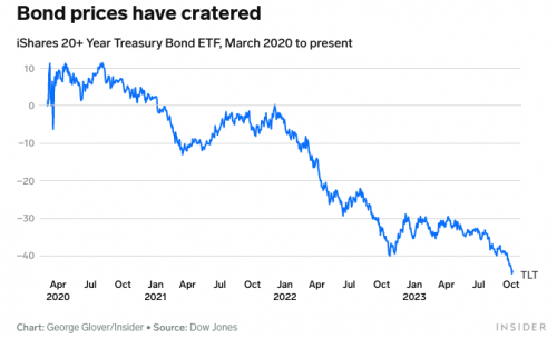 Screenshot 2023-10-06 at 15-18-10 These 4 charts show how the bond meltdown stacks up against some of the worst-ever stock-market crashes.png