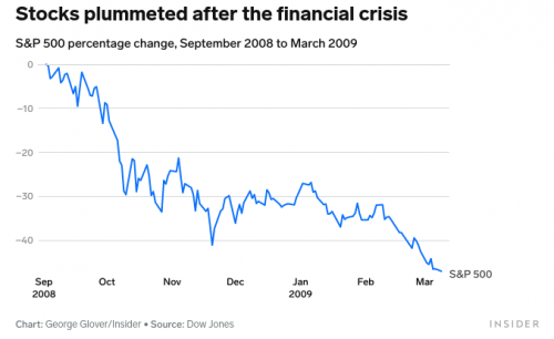 Screenshot 2023-10-06 at 15-18-52 These 4 charts show how the bond meltdown stacks up against some of the worst-ever stock-market crashes.png