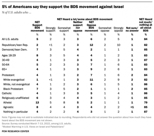 Screenshot 2023-10-12 at 11-28-37 Modest Warming in U.S. Views on Israel and Palestinians.png