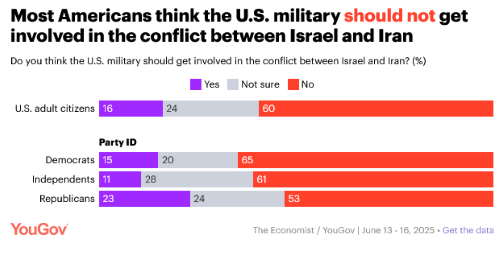 Screenshot 2025-06-20 at 09-33-48 Trump approval falls Israel-Iran conflict anti-ICE protests and vaccines June 13-16 2025 Economist_YouGov Poll YouGov.png