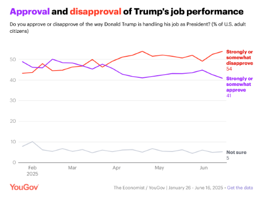 Screenshot 2025-06-20 at 09-37-51 Trump approval falls Israel-Iran conflict anti-ICE protests and vaccines June 13-16 2025 Economist_YouGov Poll YouGov.png
