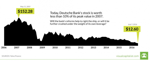 Screenshot_2019-10-30 Chart The Epic Collapse of Deutsche Bank.png