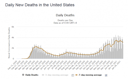 Screenshot_2021-02-07 United States Coronavirus 27,519,636 Cases and 473,528 Deaths - Worldometer.png