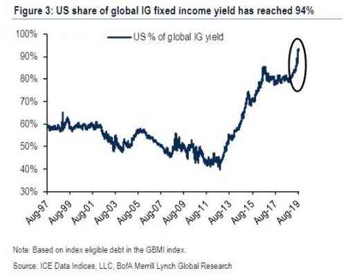 US share of IG yield.jpg