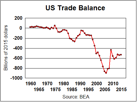US+trade+balance+deficit+1960+to+2015.png