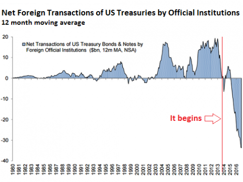 US-Treasuries-net-foreign-transactions.png