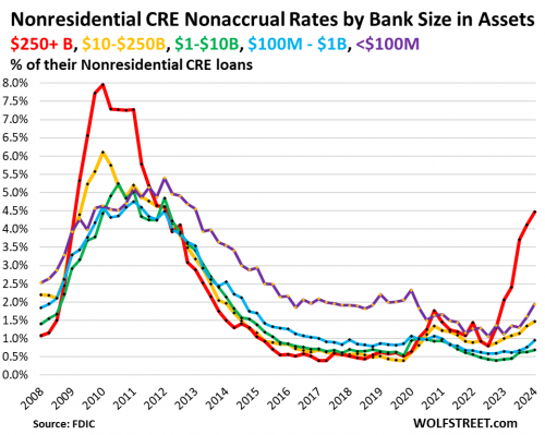 US-banks-2024-05-30-FDIC-CRE-nonaccrual-by-bank-size_-.png