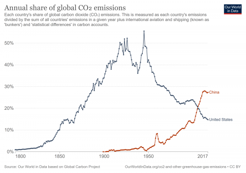 annual-share-of-co2-emissions.png