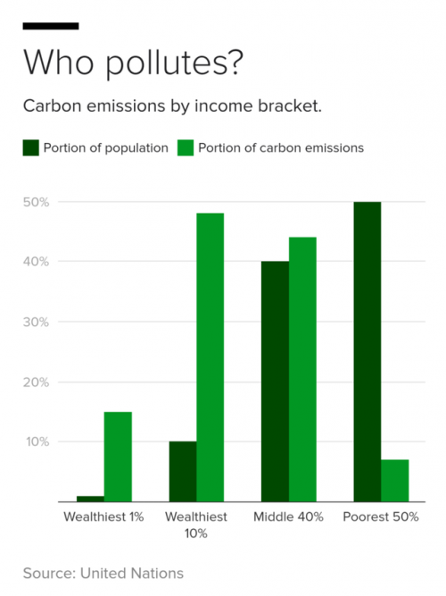 carbon-output-by-income-bracket.jpg
