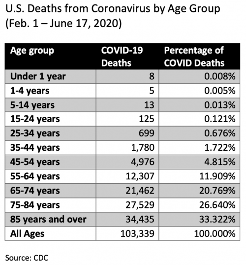 coronavirus covid mortality us by age.png