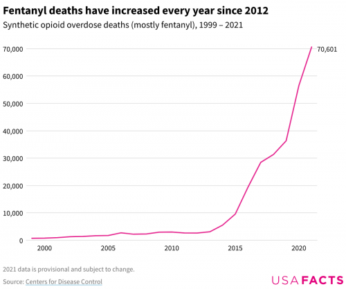 fentanyl-deaths-have-increased-every-year-sin.width-1200.png