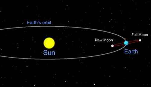 full-moon-opposite-sun-2-Bob-King-e1535885271729.jpg