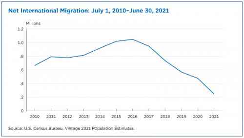 net-international-migration-at-lowest-levels-in-decades-figure-1.jpeg