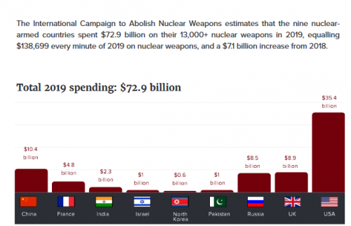 nuke spending.png