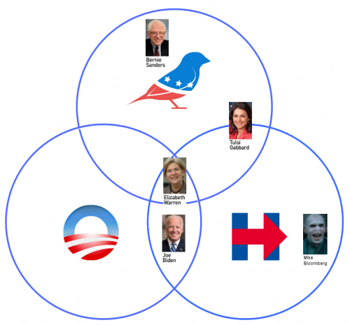 tricircle candidates 2020 pre super tuesday remainers.png