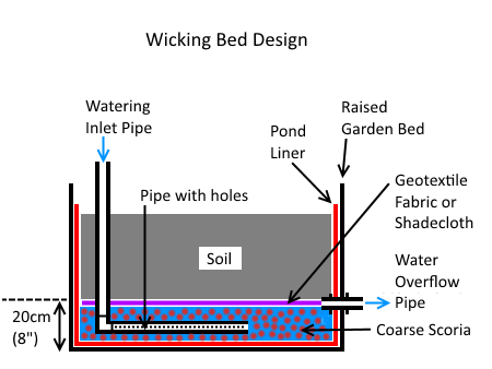 wicking-bed-design_thumb.png